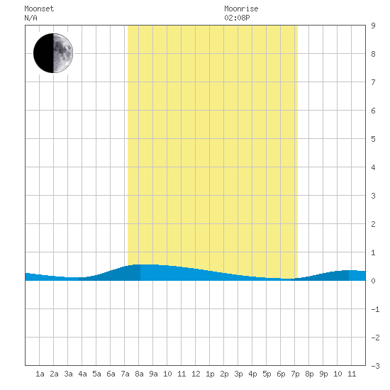 Perky tide chart for Monday, September 29, 2025