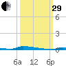 Perky tide chart for Monday, September 29, 2025