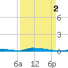 Perky tide chart for Tuesday, September 2, 2025