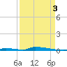 Perky tide chart for Wednesday, September 3, 2025