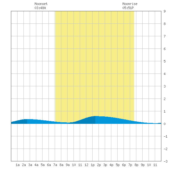 Perky tide chart for Thursday, September 4, 2025