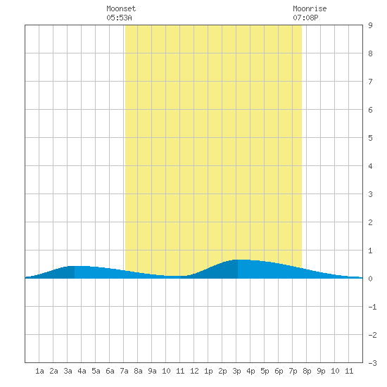 Perky tide chart for Saturday, September 6, 2025