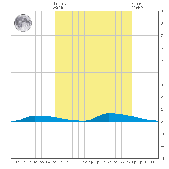 Perky tide chart for Sunday, September 7, 2025