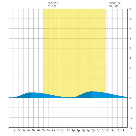Perky tide chart for Monday, September 8, 2025