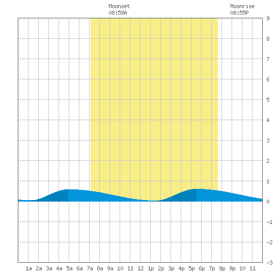 Perky tide chart for Tuesday, September 9, 2025
