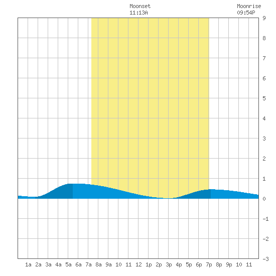 Perky tide chart for Friday, October 10, 2025