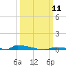 Perky tide chart for Saturday, October 11, 2025