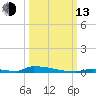 Perky tide chart for Monday, October 13, 2025
