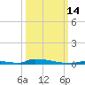 Perky tide chart for Tuesday, October 14, 2025