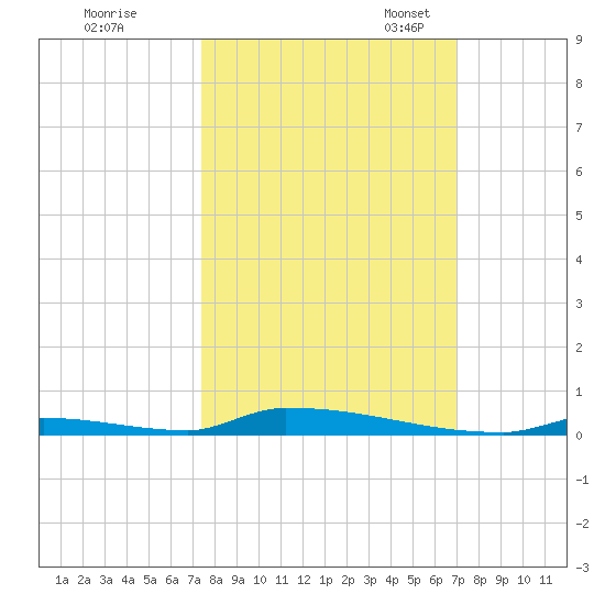 Perky tide chart for Wednesday, October 15, 2025
