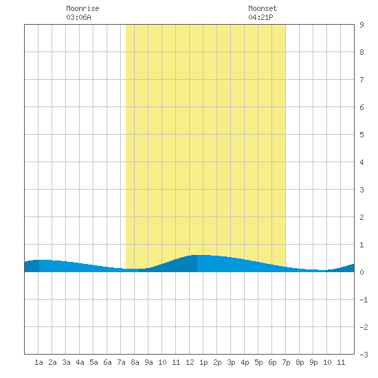 Perky tide chart for Thursday, October 16, 2025