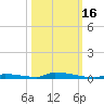 Perky tide chart for Thursday, October 16, 2025