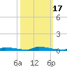 Perky tide chart for Friday, October 17, 2025