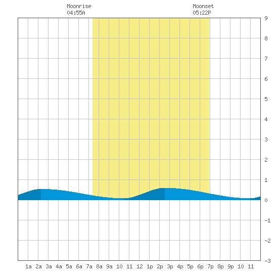 Perky tide chart for Saturday, October 18, 2025
