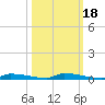 Perky tide chart for Saturday, October 18, 2025