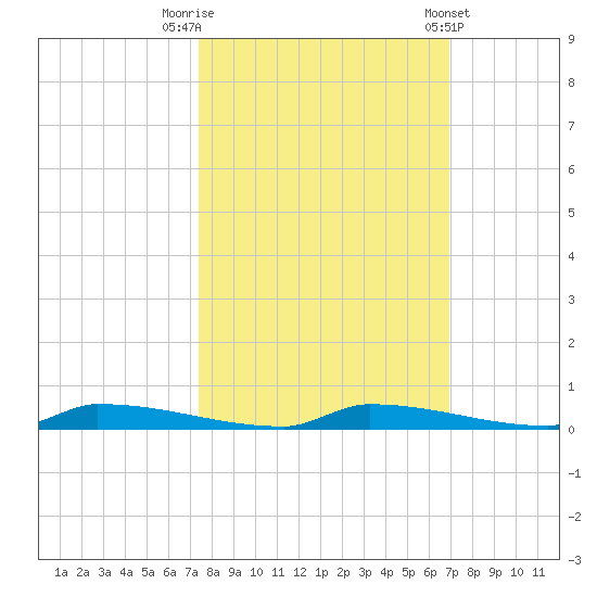 Perky tide chart for Sunday, October 19, 2025