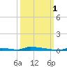 Perky tide chart for Wednesday, October 1, 2025