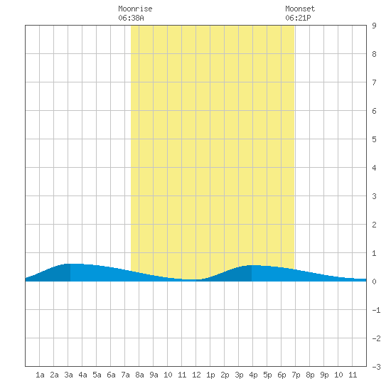 Perky tide chart for Monday, October 20, 2025