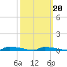 Perky tide chart for Monday, October 20, 2025