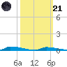 Perky tide chart for Tuesday, October 21, 2025