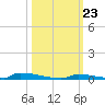 Perky tide chart for Thursday, October 23, 2025