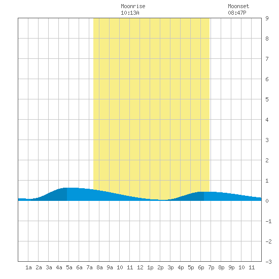 Perky tide chart for Friday, October 24, 2025