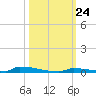 Perky tide chart for Friday, October 24, 2025