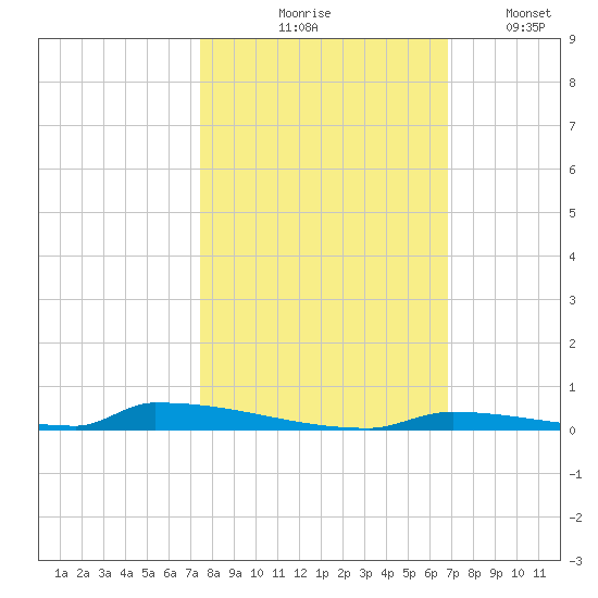 Perky tide chart for Saturday, October 25, 2025