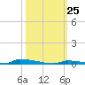 Perky tide chart for Saturday, October 25, 2025