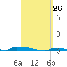Perky tide chart for Sunday, October 26, 2025