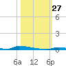 Perky tide chart for Monday, October 27, 2025