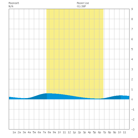 Perky tide chart for Tuesday, October 28, 2025