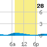 Perky tide chart for Tuesday, October 28, 2025