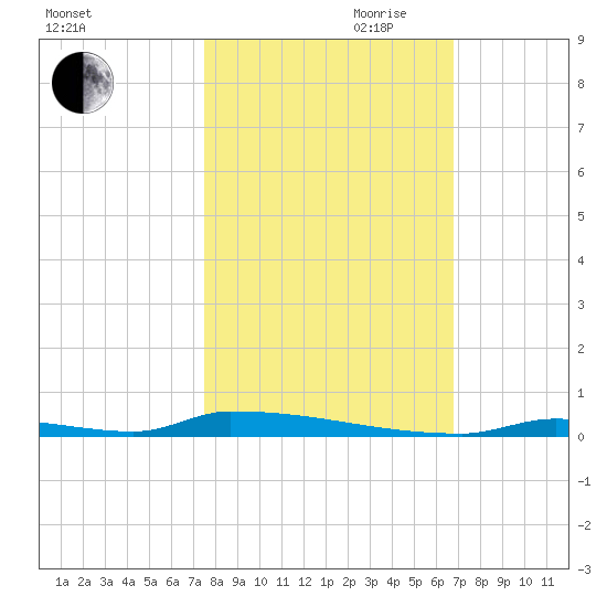Perky tide chart for Wednesday, October 29, 2025
