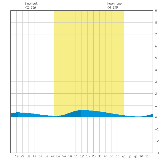Perky tide chart for Thursday, October 2, 2025
