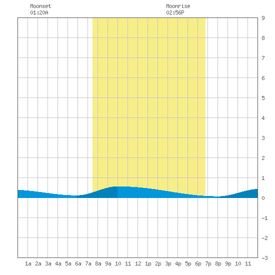 Perky tide chart for Thursday, October 30, 2025