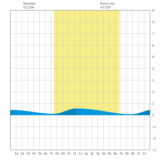 Perky tide chart for Friday, October 31, 2025