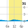 Perky tide chart for Friday, October 31, 2025