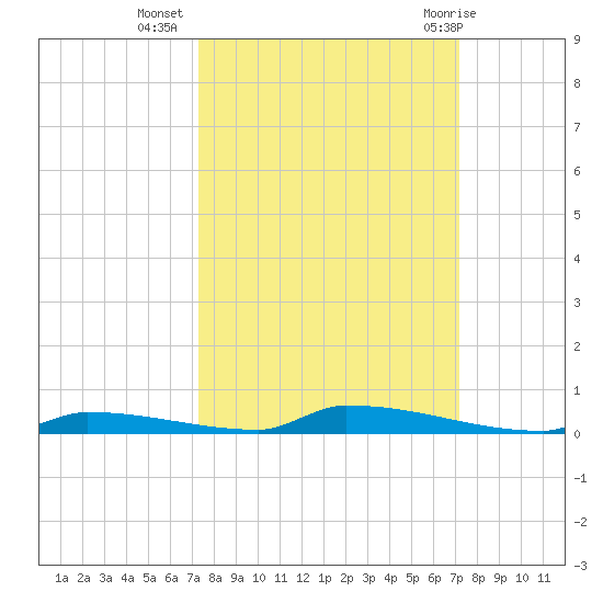 Perky tide chart for Saturday, October 4, 2025