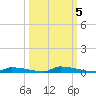 Perky tide chart for Sunday, October 5, 2025