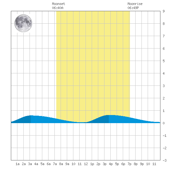 Perky tide chart for Monday, October 6, 2025