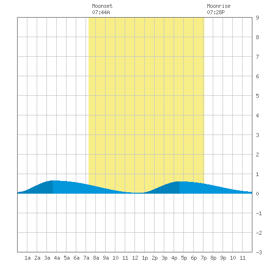 Perky tide chart for Tuesday, October 7, 2025