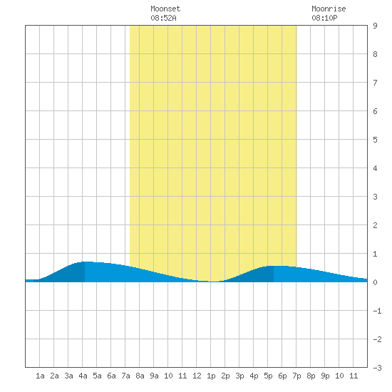 Perky tide chart for Wednesday, October 8, 2025