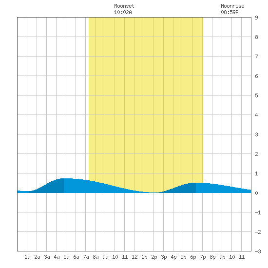Perky tide chart for Thursday, October 9, 2025