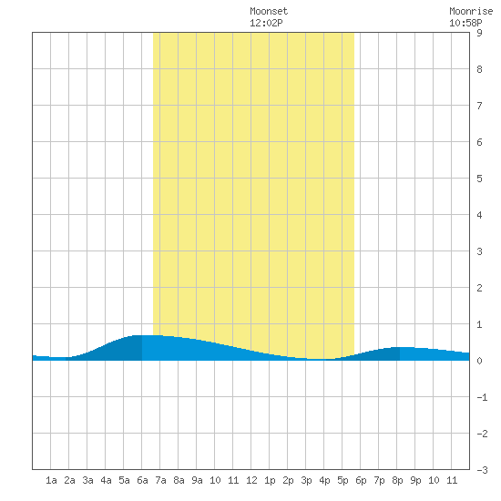 Perky tide chart for Monday, November 10, 2025