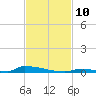 Perky tide chart for Monday, November 10, 2025