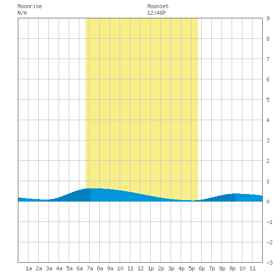 Perky tide chart for Tuesday, November 11, 2025