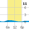 Perky tide chart for Tuesday, November 11, 2025