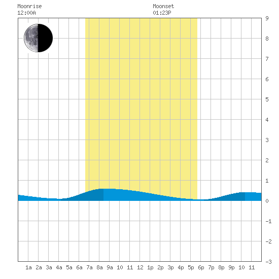 Perky tide chart for Wednesday, November 12, 2025