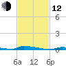 Perky tide chart for Wednesday, November 12, 2025